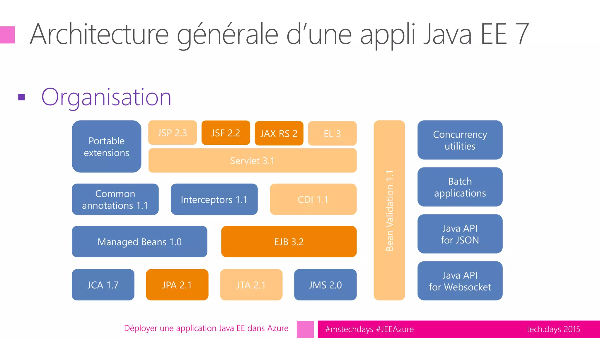 tech.days 2015#mstechdays #JEEAzure
 Organisation
Déployer une application Java EE dans Azure
Portable
extensions
JSP 2.3 JSF 2.2 JAX RS 2 EL 3
Servlet 3.1
Managed Beans 1.0 EJB 3.2
JCA 1.7 JPA 2.1 JTA 2.1 JMS 2.0
Interceptors 1.1 CDI 1.1
Common
annotations 1.1
BeanValidation1.1
Concurrency
utilities
Batch
applications
Java API
for JSON
Java API
for Websocket
 
