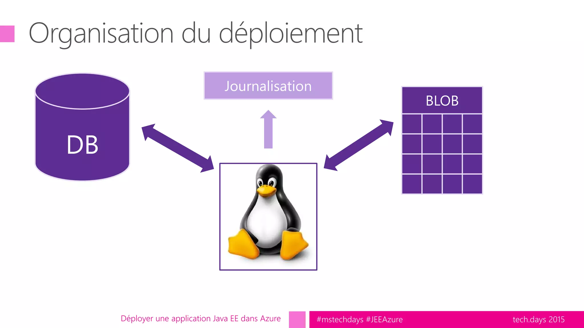 tech.days 2015#mstechdays #JEEAzureDéployer une application Java EE dans Azure
 