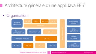 tech.days 2015#mstechdays #JEEAzure
 Organisation
Déployer une application Java EE dans Azure
Portable
extensions
JSP 2.3 JSF 2.2 JAX RS 2 EL 3
Servlet 3.1
Managed Beans 1.0 EJB 3.2
JCA 1.7 JPA 2.1 JTA 2.1 JMS 2.0
Interceptors 1.1 CDI 1.1
Common
annotations 1.1
BeanValidation1.1
Concurrency
utilities
Batch
applications
Java API
for JSON
Java API
for Websocket
 