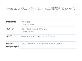 Java エンジニア的にはこんな理解が良いかも
Dockerfile クラス定義
(.javaファイル)
イメージ コンパイルされたクラスファイル
(.classファイル)
コンテナ new して インスタンス化 した オブジェクト
docker-
compose.yml
どんな引数でインスタンスをnewするか定義したもの
 