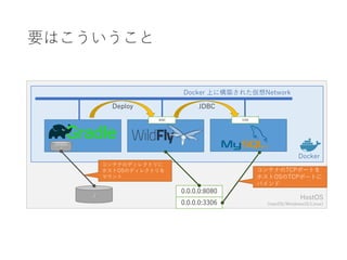 HostOS
(macOS/Windows10/Linux)
Docker
要はこういうこと
/projec
t
./
0.0.0.0:8080
コンテナのディレクトリに
ホストOSのディレクトリを
マウント
0.0.0.0:3306
Deploy JDBC
コンテナのTCPポートを
ホストOSのTCPポートに
バインド
Docker 上に構築された仮想Network
8080 3306
 