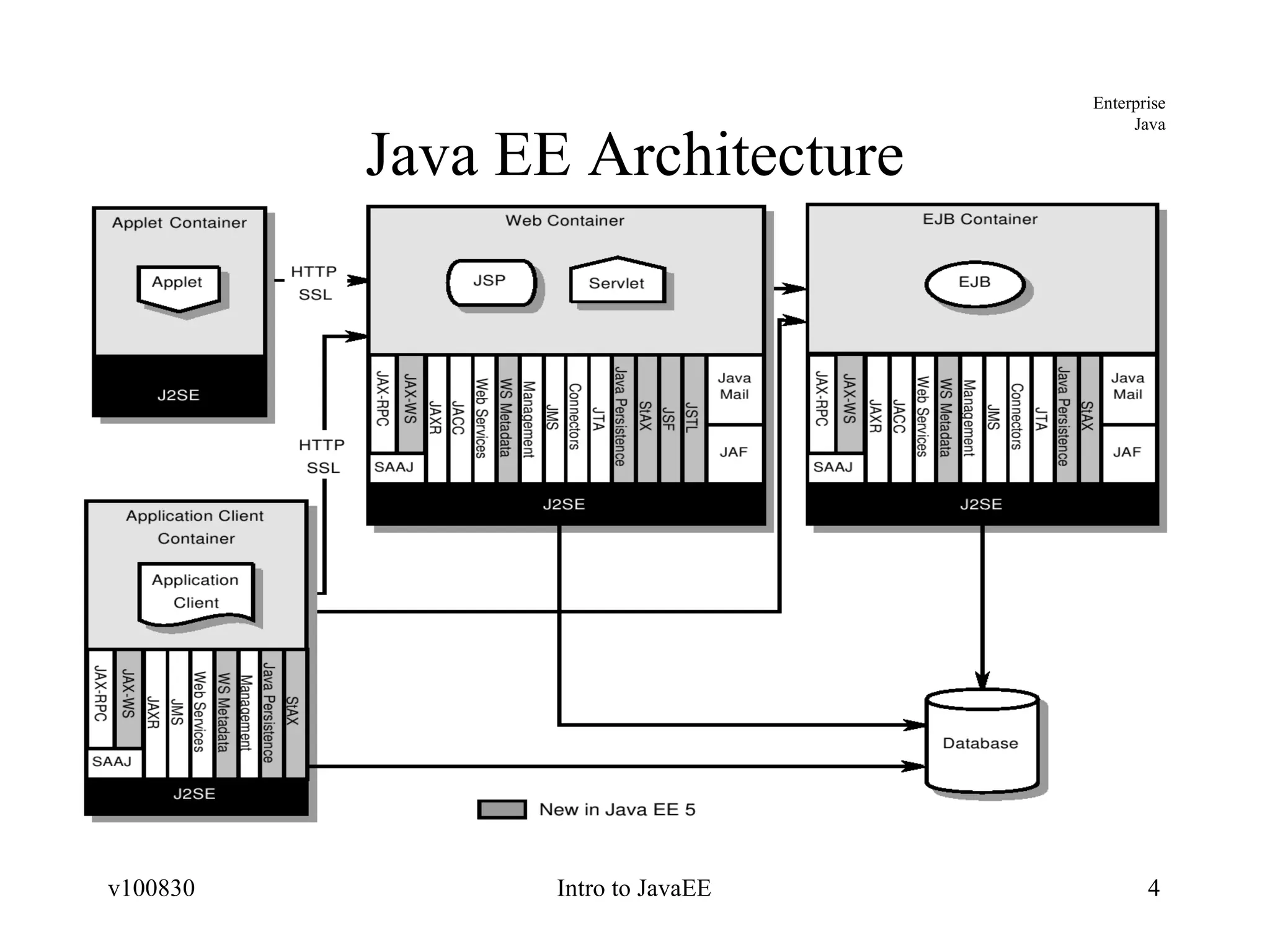 Java EE Architecture 
