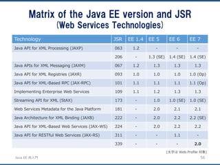 JavaEE再入門 
Java EE 7 全体イメージ 
56 
Java Platform, Enterprise Edition 
Web Services 
Enterprise Application 
Management and S...