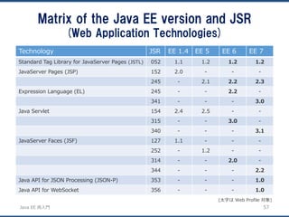 JavaEE再入門 
Matrix of the Java EE version and JSR 
(Web Services Technologies) 
Technology 
JSR 
EE 1.4 
EE 5 
EE 6 
EE 7 
...