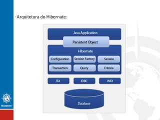 •

Arquitetura do Hibernate:

 