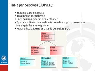 Table per Subclass (JOINED):
✔Schema claro e conciso
✔Totalmente normalizado
✔Fácil de implementar e de entender
✘Queries polimórficas podem ter um desempenho ruim se a
hierarquia for muito grande
✘Maior dificuldade na escrita de consultas SQL

 