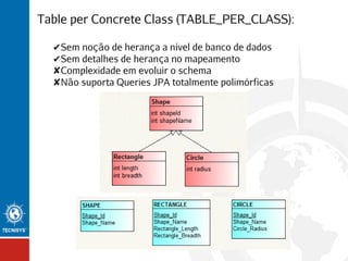 Table per Concrete Class (TABLE_PER_CLASS):
✔Sem noção de herança a nível de banco de dados
✔Sem detalhes de herança no mapeamento
✘Complexidade em evoluir o schema
✘Não suporta Queries JPA totalmente polimórficas

 