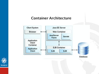 Container Architecture

 