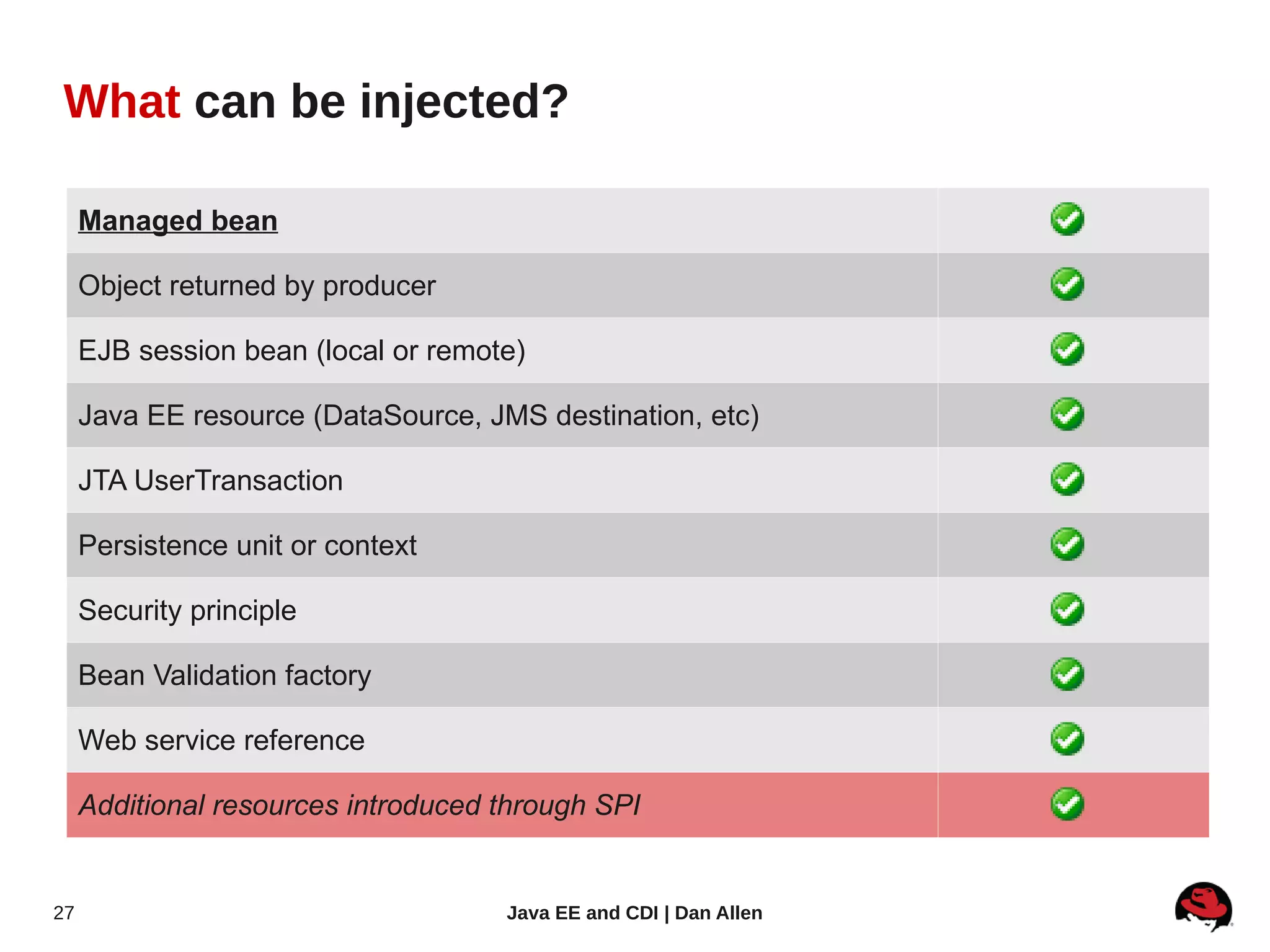 What can be injected?

     Managed bean

     Object returned by producer

     EJB session bean (local or remote)

     Java EE resource (DataSource, JMS destination, etc)

     JTA UserTransaction

     Persistence unit or context

     Security principle

     Bean Validation factory

     Web service reference

     Additional resources introduced through SPI


27                                   Java EE and CDI | Dan Allen
 