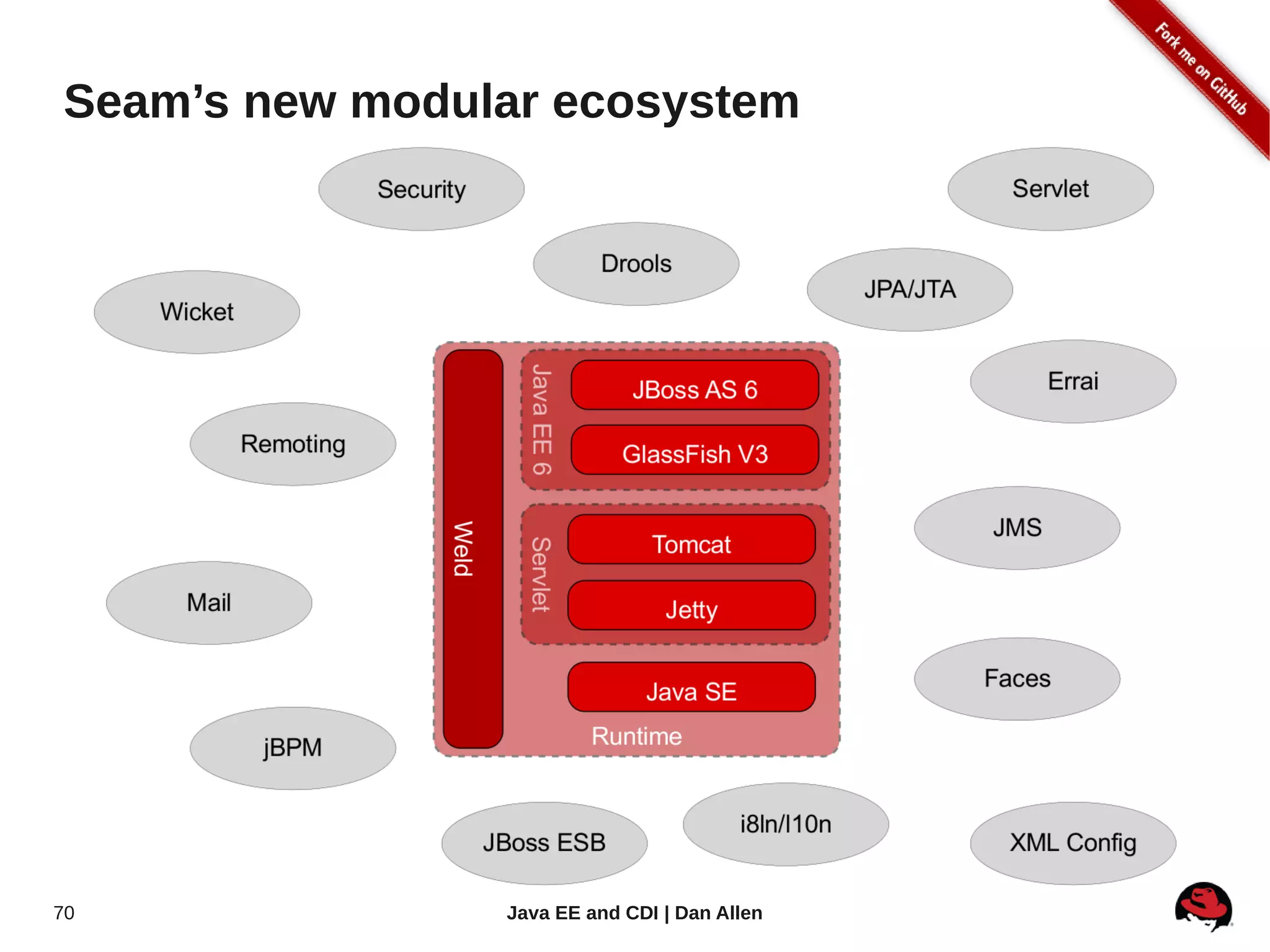 Seam’s new modular ecosystem




70              Java EE and CDI | Dan Allen
 