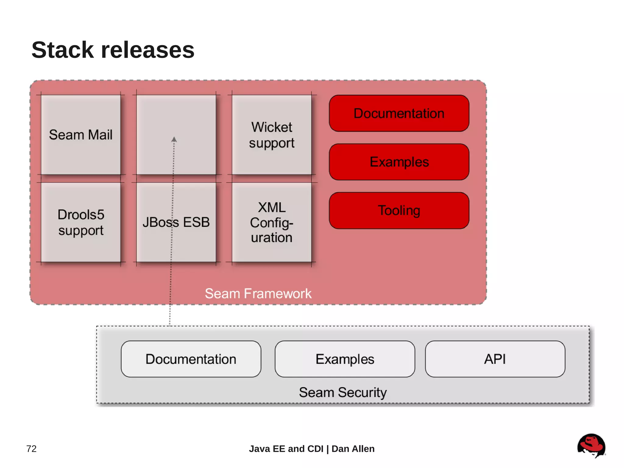Stack releases




72               Java EE and CDI | Dan Allen
 