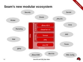 Seam’s new modular ecosystem




70              Java EE and CDI | Dan Allen
 