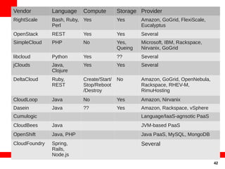 Vendor         Language    Compute         Storage Provider
RightScale     Bash, Ruby, Yes             Yes      Amazon, GoGrid, FlexiScale,
               Perl                                 Eucalyptus
OpenStack      REST        Yes             Yes      Several
SimpleCloud    PHP         No              Yes,     Microsoft, IBM, Rackspace,
                                           Queing   Nirvanix, GoGrid
libcloud       Python      Yes             ??       Several
jClouds        Java,       Yes             Yes      Several
               Clojure
DeltaCloud     Ruby,       Create/Start/   No       Amazon, GoGrid, OpenNebula,
               REST        Stop/Reboot              Rackspace, RHEV-M,
                           /Destroy                 RimuHosting
CloudLoop      Java        No              Yes      Amazon, Nirvanix
Dasein         Java        ??              Yes      Amazon, Rackspace, vSphere
Cumulogic                                           Language/IaaS-agnsotic PaaS
CloudBees      Java                                 JVM-based PaaS
OpenShift      Java, PHP                            Java PaaS, MySQL, MongoDB
CloudFoundry   Spring,                              Several
               Rails,
               Node.js
                                                                                  42
 