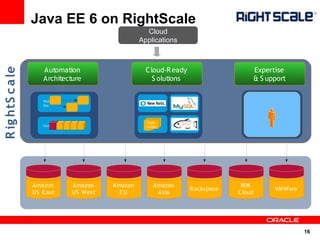 Java EE 6 on RightScale
                                                     Cloud
                                                   Applications



                      Automation                     C loud-R eady                         Expertise
R ig htS c a le




                      Architecture                      S olutions                         & S upport


                      Web
                      Site



                                                     Right
                      Grid                           Scripts




                  Amazon       Amazon     Amazon         Amazon                    IBM
                                                                     R ackspace                  VM Ware
                  US E as t    US Wes t     EU            As ia                   C loud




                                                                                                           16
 