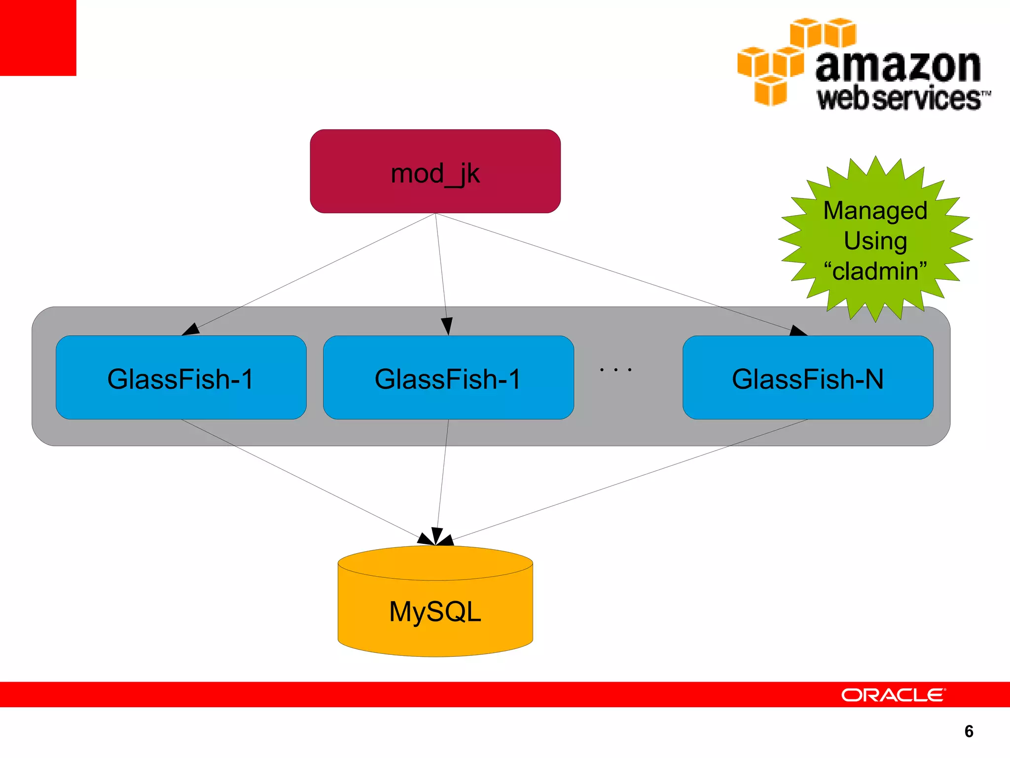 mod_jk
                                        Managed
                                          Using
                                        “cladmin”


                            ...
GlassFish-1   GlassFish-1         GlassFish-N




               MySQL



                                                    6
 