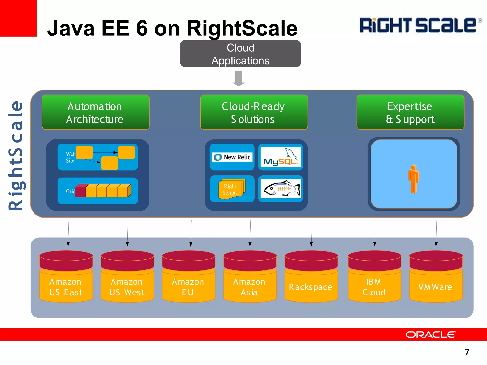 Java EE 6 on RightScale
                                                     Cloud
                                                   Applications



                      Automation                     C loud-R eady                         Expertise
R ig htS c a le




                      Architecture                      S olutions                         & S upport


                      Web
                      Site



                                                     Right
                      Grid                           Scripts




                  Amazon       Amazon     Amazon         Amazon                    IBM
                                                                     R ackspace                  VM Ware
                  US E as t    US Wes t     EU            As ia                   C loud




                                                                                                           7
 