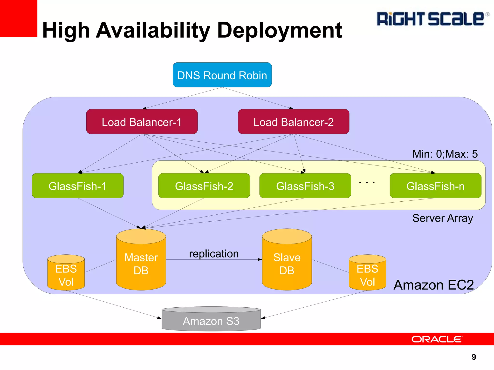 High Availability Deployment
                        DNS Round Robin



          Load Balancer-1                 Load Balancer-2

                                                                    Min: 0;Max: 5

                                                            ...
GlassFish-1            GlassFish-2            GlassFish-3          GlassFish-n

                                                                    Server Array


              Master        replication      Slave
 EBS           DB                             DB            EBS
 Vol                                                        Vol   Amazon EC2

                            Amazon S3


                                                                                 9
 