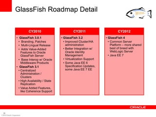 GlassFish Roadmap Detail




  18
©2010 Oracle Corporation
 