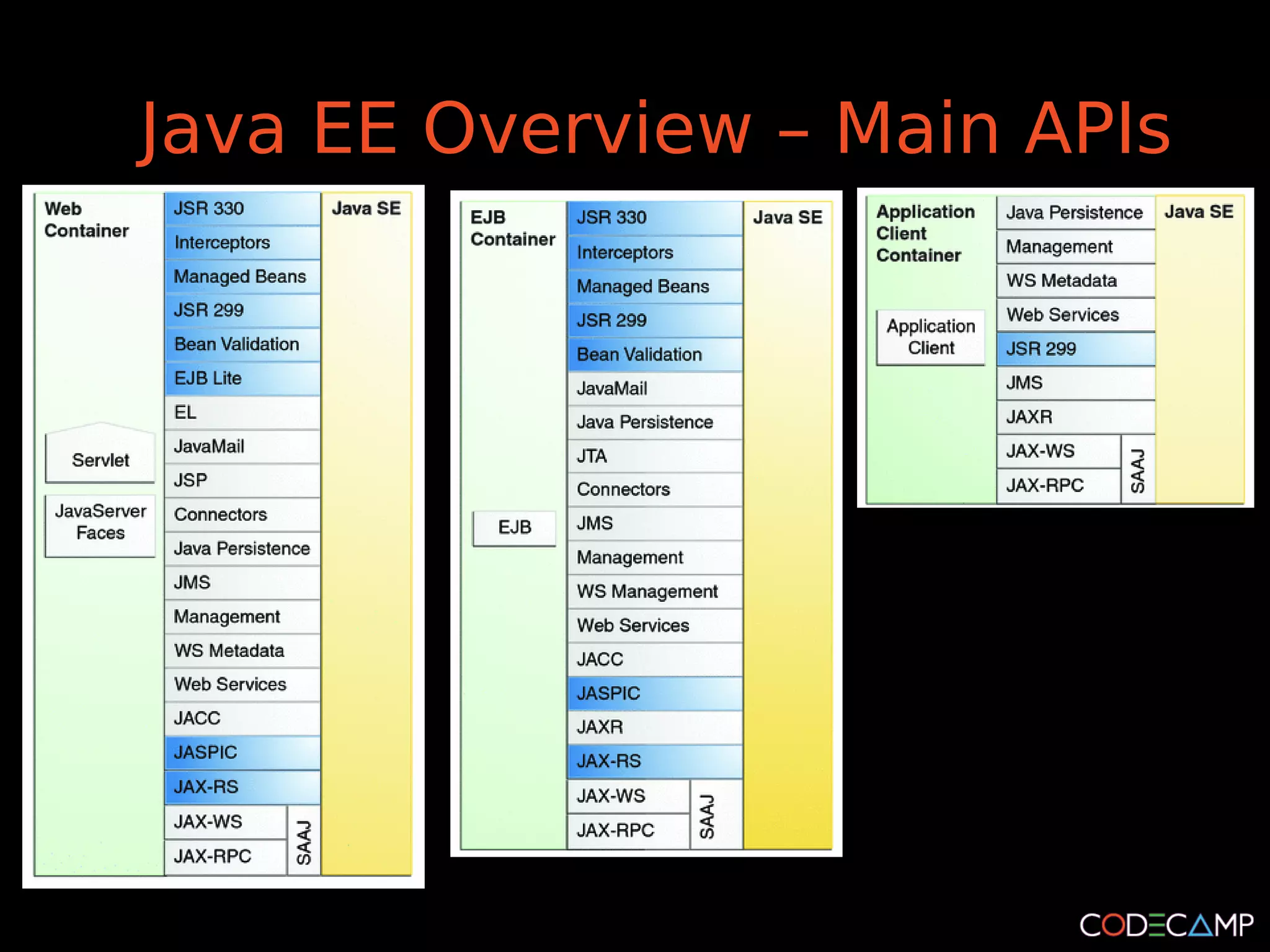 Java EE Overview – Main APIs
 