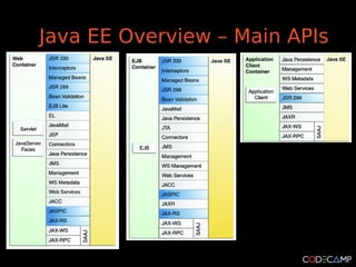 Java EE Overview – Main APIs
 