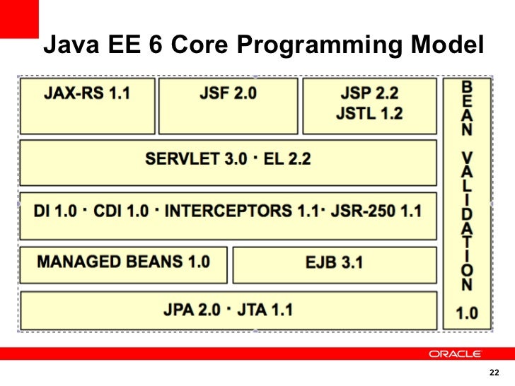 Java EE 6 Component Model Explained