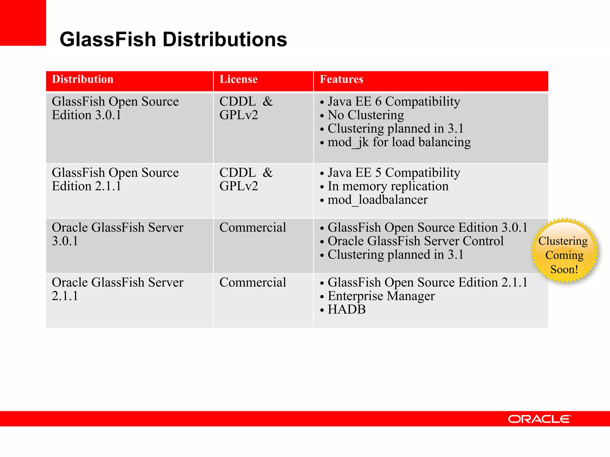 GlassFish Distributions
Distribution              License      Features
GlassFish Open Source     CDDL &       • Java EE 6 Compatibility
Edition 3.0.1             GPLv2        • No Clustering
                                       • Clustering planned in 3.1
                                       • mod_jk for load balancing

GlassFish Open Source     CDDL &       • Java EE 5 Compatibility
Edition 2.1.1             GPLv2        • In memory replication
                                       • mod_loadbalancer
Oracle GlassFish Server   Commercial   • GlassFish Open Source Edition 3.0.1
3.0.1                                  • Oracle GlassFish Server Control     Clustering
                                       • Clustering planned in 3.1            Coming
                                                                                Soon!
Oracle GlassFish Server   Commercial   • GlassFish Open Source Edition 2.1.1
2.1.1                                  • Enterprise Manager
                                       • HADB
 