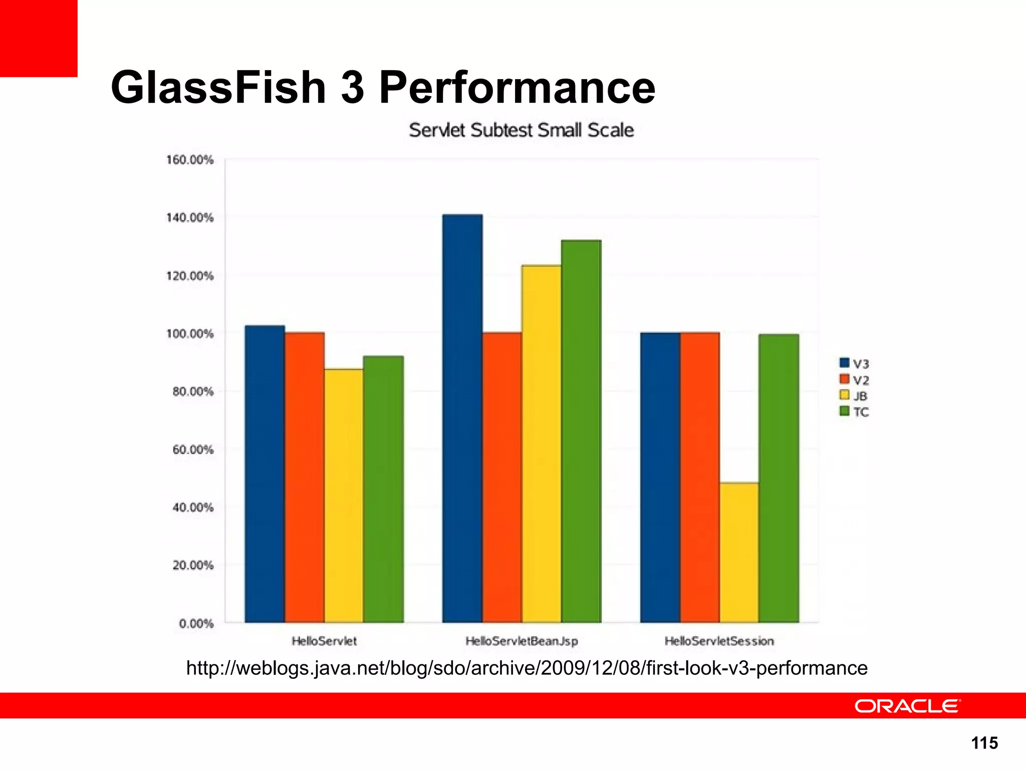 GlassFish 3 Performance




   http://weblogs.java.net/blog/sdo/archive/2009/12/08/first-look-v3-performance


                                                                                   115
 
