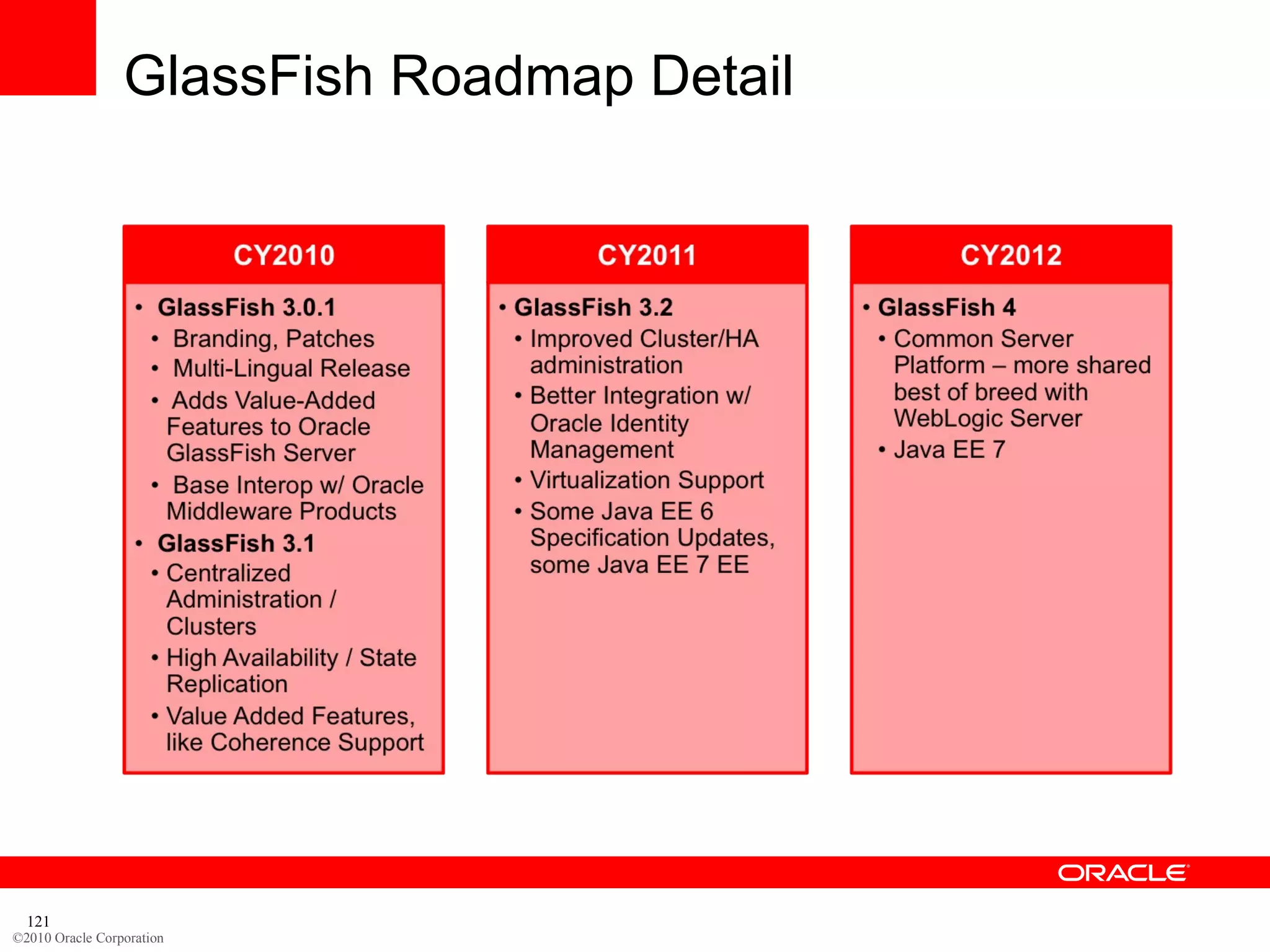 GlassFish Roadmap Detail




  121
©2010 Oracle Corporation
 