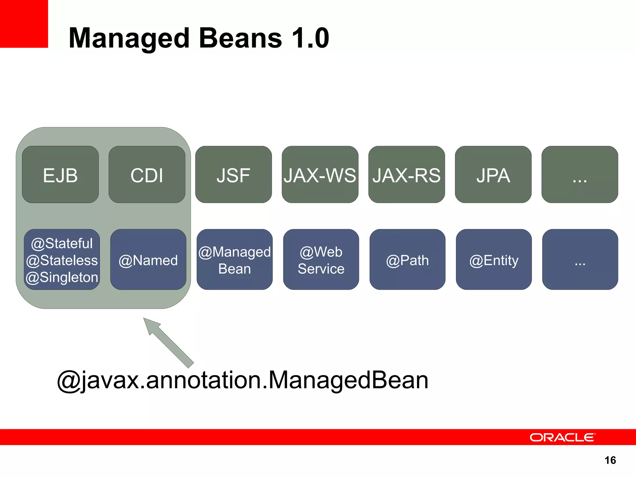 Managed Beans 1.0



  EJB         CDI      JSF       JAX-WS JAX-RS      JPA       ...


@Stateful
                      @Managed    @Web
@Stateless   @Named                         @Path   @Entity   ...
                       Bean       Service
@Singleton




    @javax.annotation.ManagedBean


                                                                    16
 