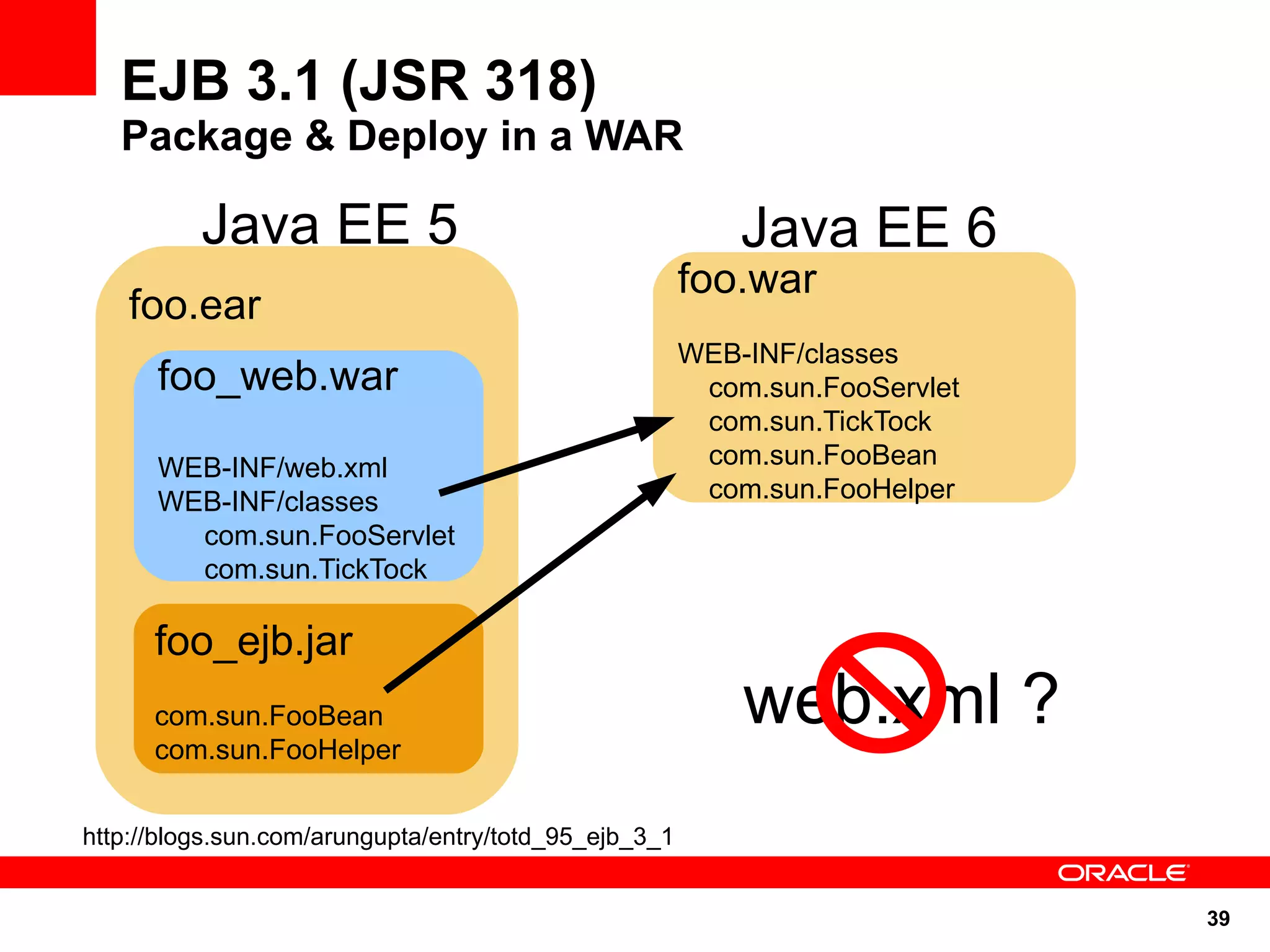 EJB 3.1 (JSR 318)
   Package & Deploy in a WAR

          Java EE 5                                        Java EE 6
                                                       foo.war
    foo.ear
                                                       WEB-INF/classes
      foo_web.war                                       com.sun.FooServlet
                                                        com.sun.TickTock
      WEB-INF/web.xml                                   com.sun.FooBean
      WEB-INF/classes                                   com.sun.FooHelper
        com.sun.FooServlet
        com.sun.TickTock

      foo_ejb.jar
      com.sun.FooBean                                      web.xml ?
      com.sun.FooHelper


http://blogs.sun.com/arungupta/entry/totd_95_ejb_3_1


                                                                             39
 