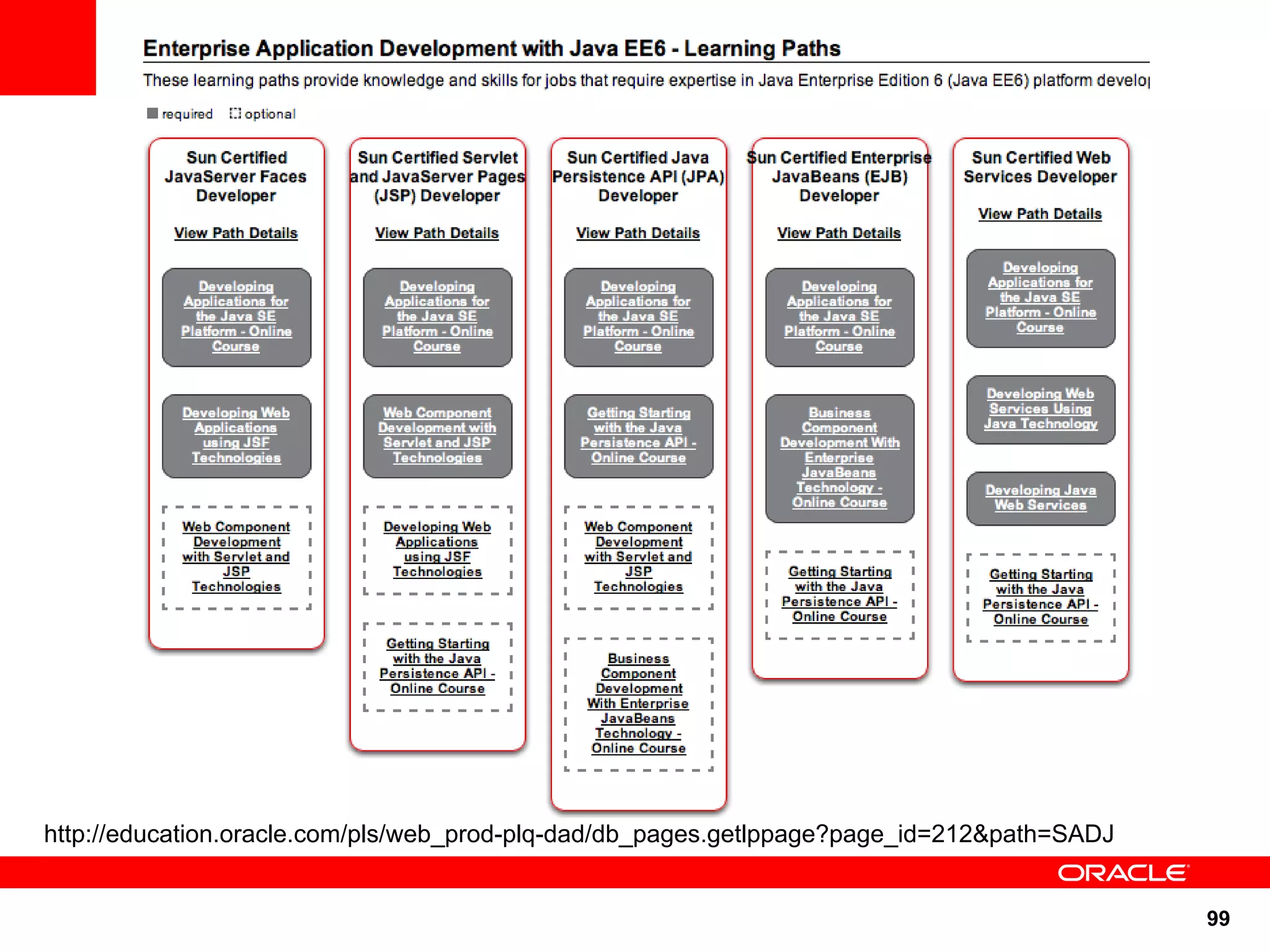 http://education.oracle.com/pls/web_prod-plq-dad/db_pages.getlppage?page_id=212&path=SADJ


                                                                                            99
 