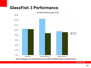 GlassFish 3 Performance




  http://weblogs.java.net/blog/sdo/archive/2009/12/08/first-look-v3-performance


                                                                                  116
 