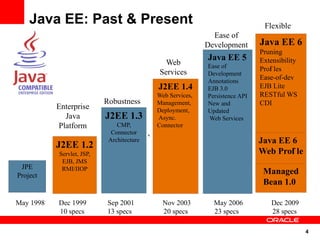 Java EE: Past & Present                                                       Flexible
                                                                 Ease of
                                                               Development       Java EE 6
                                                                                 Pruning
                                                               Java EE 5         Extensibility
                                                 Web           Ease of
                                               Services                          Prof les
                                                                                    i
                                                               Development
                                                               Annotations
                                                                                 Ease-of-dev
                                               J2EE 1.4        EJB 3.0           EJB Lite
                                               Web Services,   Persistence API   RESTful WS
                           Robustness          Management,     New and           CDI
           Enterprise                          Deployment,     Updated
             Java          J2EE 1.3            Async.          Web Services
           Platform            CMP,            Connector
                             Connector
                            Architecture   `                                     Java EE 6
           J2EE 1.2
           Servlet, JSP,                                                         Web Prof le
                                                                                         i
            EJB, JMS
 JPE        RMI/IIOP
Project
                                                                                  Managed
                                                                                  Bean 1.0

May 1998   Dec 1999        Sep 2001              Nov 2003        May 2006            Dec 2009
           10 specs        13 specs              20 specs        23 specs            28 specs

                                                                                                 4
 