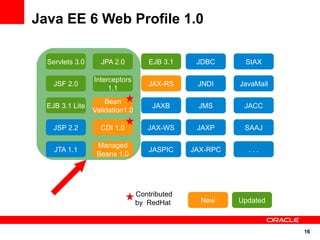 Java EE 6 Web Profile 1.0

  Servlets 3.0     JPA 2.0          EJB 3.1     JDBC      StAX

                 Interceptors
    JSF 2.0                         JAX-RS      JNDI     JavaMail
                      1.1
                     Bean
  EJB 3.1 Lite                        JAXB      JMS       JACC
                 Validation1.0

    JSP 2.2        CDI 1.0          JAX-WS      JAXP      SAAJ

                  Managed
    JTA 1.1                         JASPIC     JAX-RPC     ...
                  Beans 1.0




                                 Contributed
                                 by RedHat       New     Updated



                                                                    16
 