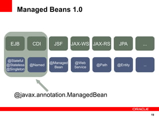 Managed Beans 1.0



  EJB         CDI      JSF       JAX-WS JAX-RS      JPA       ...


@Stateful
                      @Managed    @Web
@Stateless   @Named                         @Path   @Entity   ...
                       Bean       Service
@Singleton




    @javax.annotation.ManagedBean


                                                                    19
 