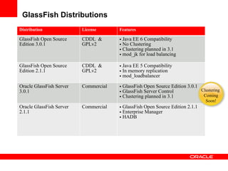 GlassFish Distributions
Distribution              License      Features

GlassFish Open Source     CDDL &       • Java EE 6 Compatibility
Edition 3.0.1             GPLv2        • No Clustering
                                       • Clustering planned in 3.1
                                       • mod_jk for load balancing

GlassFish Open Source     CDDL &       • Java EE 5 Compatibility
Edition 2.1.1             GPLv2        • In memory replication
                                       • mod_loadbalancer
Oracle GlassFish Server   Commercial   • GlassFish Open Source Edition 3.0.1
3.0.1                                  • GlassFish Server Control            Clustering
                                       • Clustering planned in 3.1            Coming
                                                                                Soon!
Oracle GlassFish Server   Commercial   • GlassFish Open Source Edition 2.1.1
2.1.1                                  • Enterprise Manager
                                       • HADB
 