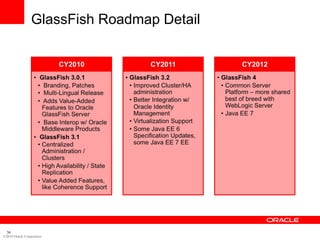 GlassFish Roadmap Detail




  36
©2010 Oracle Corporation
 