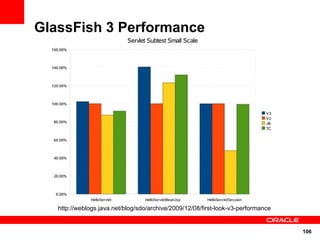 GlassFish 3 Performance




   http://weblogs.java.net/blog/sdo/archive/2009/12/08/first-look-v3-performance


                                                                                   106
 