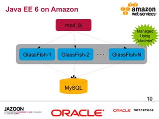 Java EE 6 on Amazon

                   mod_jk
                                               Managed
                                                 Using
                                               “cladmin”


    GlassFish-1   GlassFish-2   ...   GlassFish-N




                   MySQL

                                                    10
 