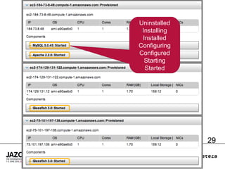 Uninstalled
 Installing
 Installed
Configuring
Configured
  Starting
  Started




              29
 