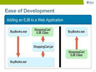 Ease of Development
Adding an EJB to a Web Application

                 ShoppingCart
  BuyBooks.war    EJB Class          BuyBooks.war



                 ShoppingCart.jar
                                     ShoppingCart
                                      EJB Class

  BuyBooks.ear

                                                    15
 