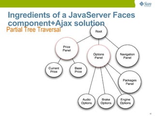 Ingredients of a JavaServer Faces
component+Ajax solution
Partial Tree Traversal




                                    42
 