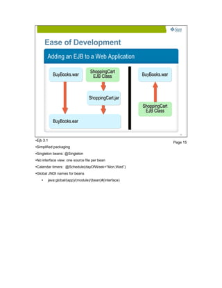 Ease of Development
           Adding an EJB to a Web Application

                                     ShoppingCart
              BuyBooks.war            EJB Class            BuyBooks.war



                                    ShoppingCart.jar
                                                           ShoppingCart
                                                            EJB Class

              BuyBooks.ear

                                                                             15


●   Ejb 3.1
                                                                          Page 15
●   Simplified packaging
●   Singleton beans: @Singleton
●   No interface view: one source file per bean
●   Calendar timers: @Schedule(dayOfWeek=“Mon,Wed”)
●   Global JNDI names for beans
       ●   java:global/(app)/(module)/(bean)#(interface)
 