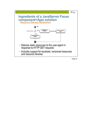 Ingredients of a JavaServer Faces
component+Ajax solution
 Resource Delivery Mechanism




• Delivers static resources to the user-agent in
  response to HTTP GET requests
• Includes support for localized, versioned resources
  and resource libraries                                   41




                                                        Page 41
 