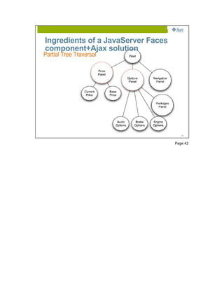 Ingredients of a JavaServer Faces
component+Ajax solution
Partial Tree Traversal




                                       42




                                    Page 42
 