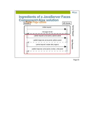 Ingredients of a JavaServer Faces
Component+Ajax solution
    Partial Page Update




                                       43




                                    Page 43
 