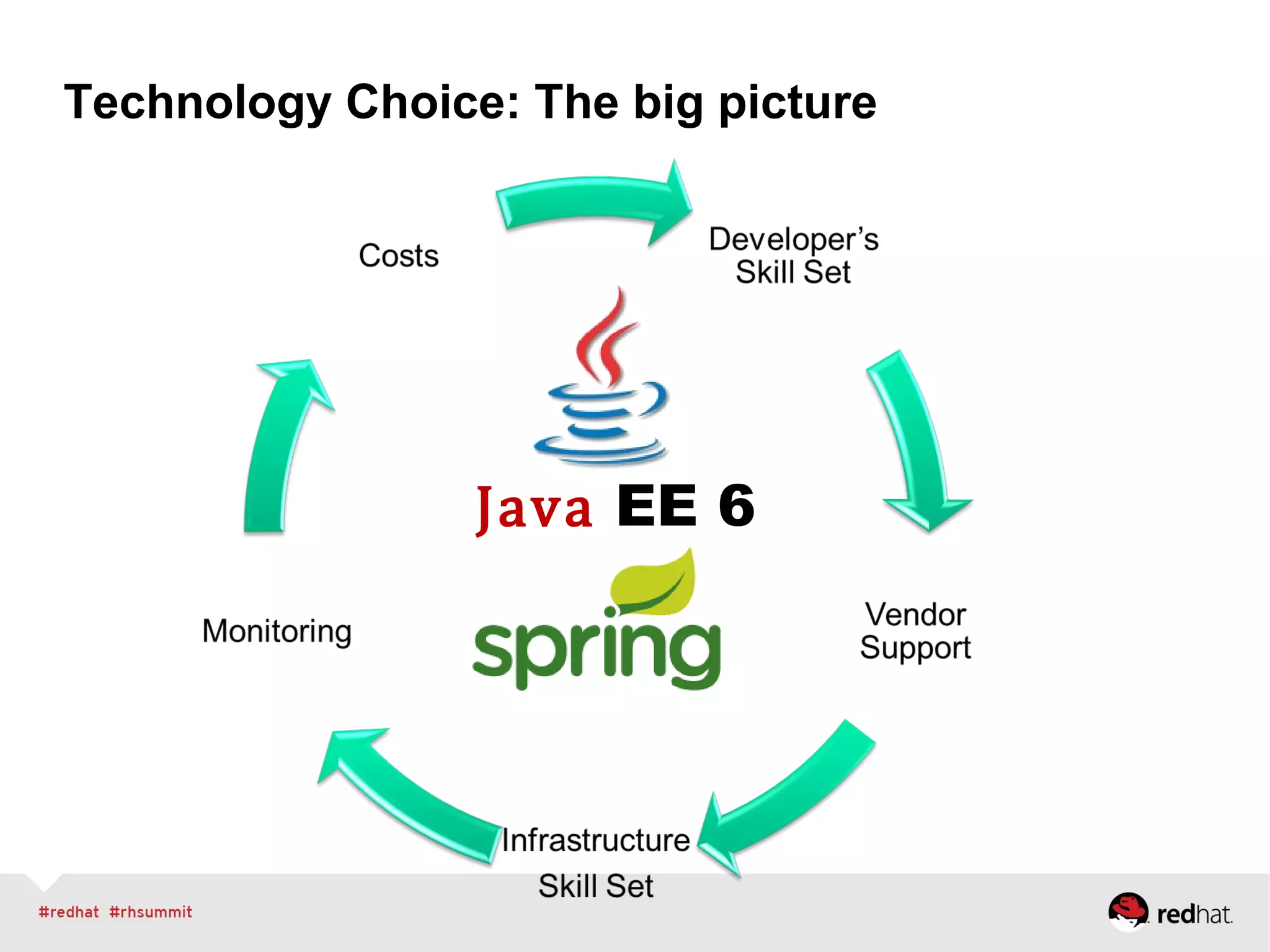 Technology Choice: The big picture
Java EE 6
 