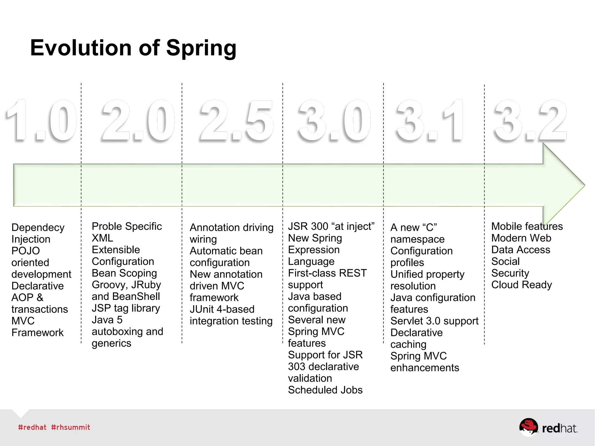 Evolution of Spring
Dependecy
Injection
POJO
oriented
development
Declarative
AOP &
transactions
MVC
Framework
Proble Specific
XML
Extensible
Configuration
Bean Scoping
Groovy, JRuby
and BeanShell
JSP tag library
Java 5
autoboxing and
generics
Annotation driving
wiring
Automatic bean
configuration
New annotation
driven MVC
framework
JUnit 4-based
integration testing
JSR 300 “at inject”
New Spring
Expression
Language
First-class REST
support
Java based
configuration
Several new
Spring MVC
features
Support for JSR
303 declarative
validation
Scheduled Jobs
A new “C”
namespace
Configuration
profiles
Unified property
resolution
Java configuration
features
Servlet 3.0 support
Declarative
caching
Spring MVC
enhancements
Mobile features
Modern Web
Data Access
Social
Security
Cloud Ready
 