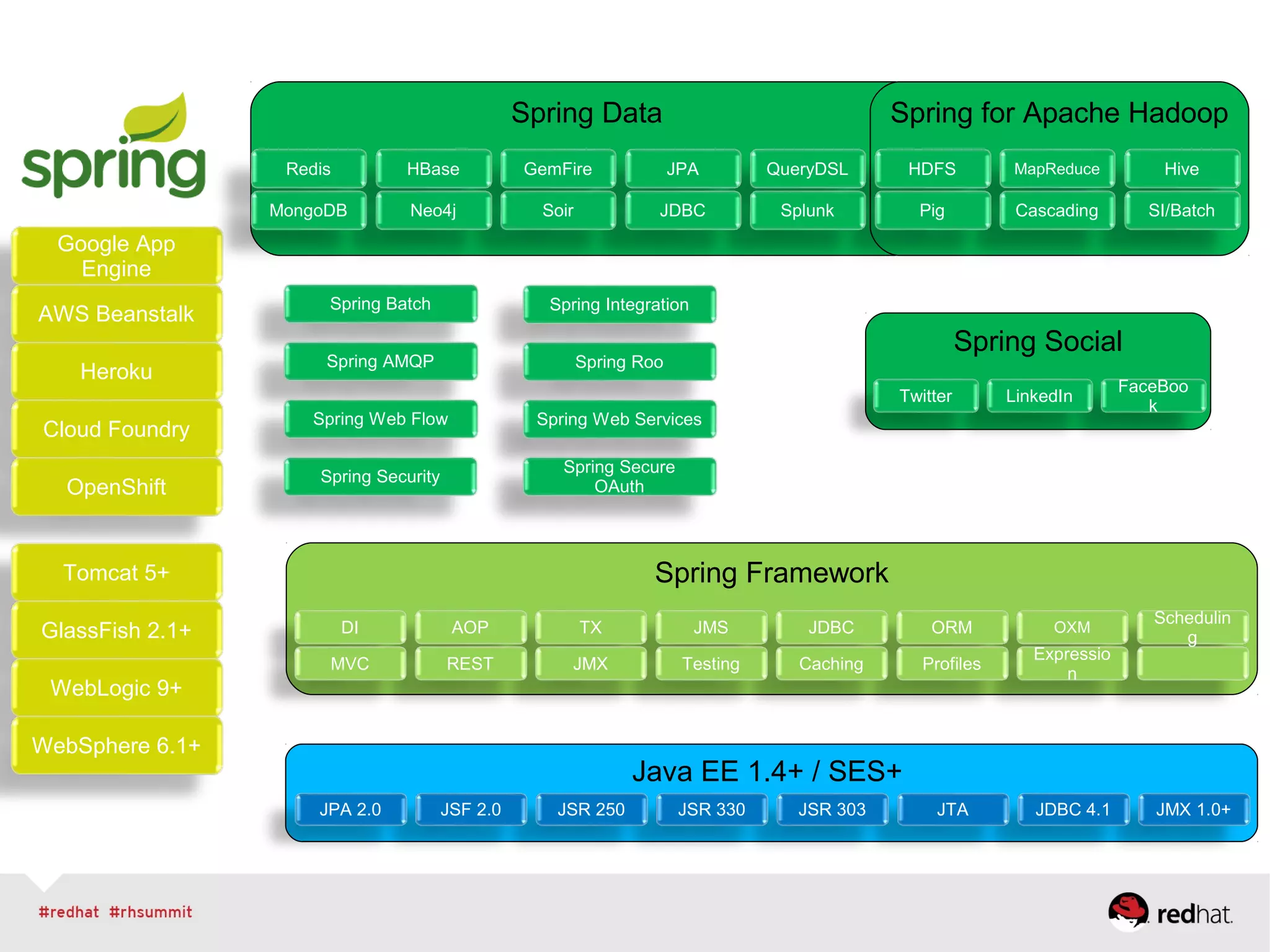 Spring Data Spring for Apache Hadoop
Google App
Engine
AWS Beanstalk
Heroku
Cloud Foundry
OpenShift
Tomcat 5+
GlassFish 2.1+
WebLogic 9+
WebSphere 6.1+
Hive
SI/Batch
Spring Batch
Spring AMQP
Spring Web Flow
Spring Integration
Spring Roo
Spring Web Services
Spring Security
Spring Secure
OAuth
Java EE 1.4+ / SES+
JMX 1.0+JDBC 4.1JTAJSR 303JSR 330JSR 250JSF 2.0JPA 2.0
Spring Framework
Schedulin
g
OXM
Expressio
n
ORM
Profiles
JDBC
Caching
JMS
Testing
TX
JMX
AOP
REST
DI
MVC
MapReduce
Cascading
HDFS
Pig
QueryDSL
Splunk
JPA
JDBC
GemFire
Soir
HBase
Neo4j
Redis
MongoDB
Spring Social
FaceBoo
k
LinkedInTwitter
 