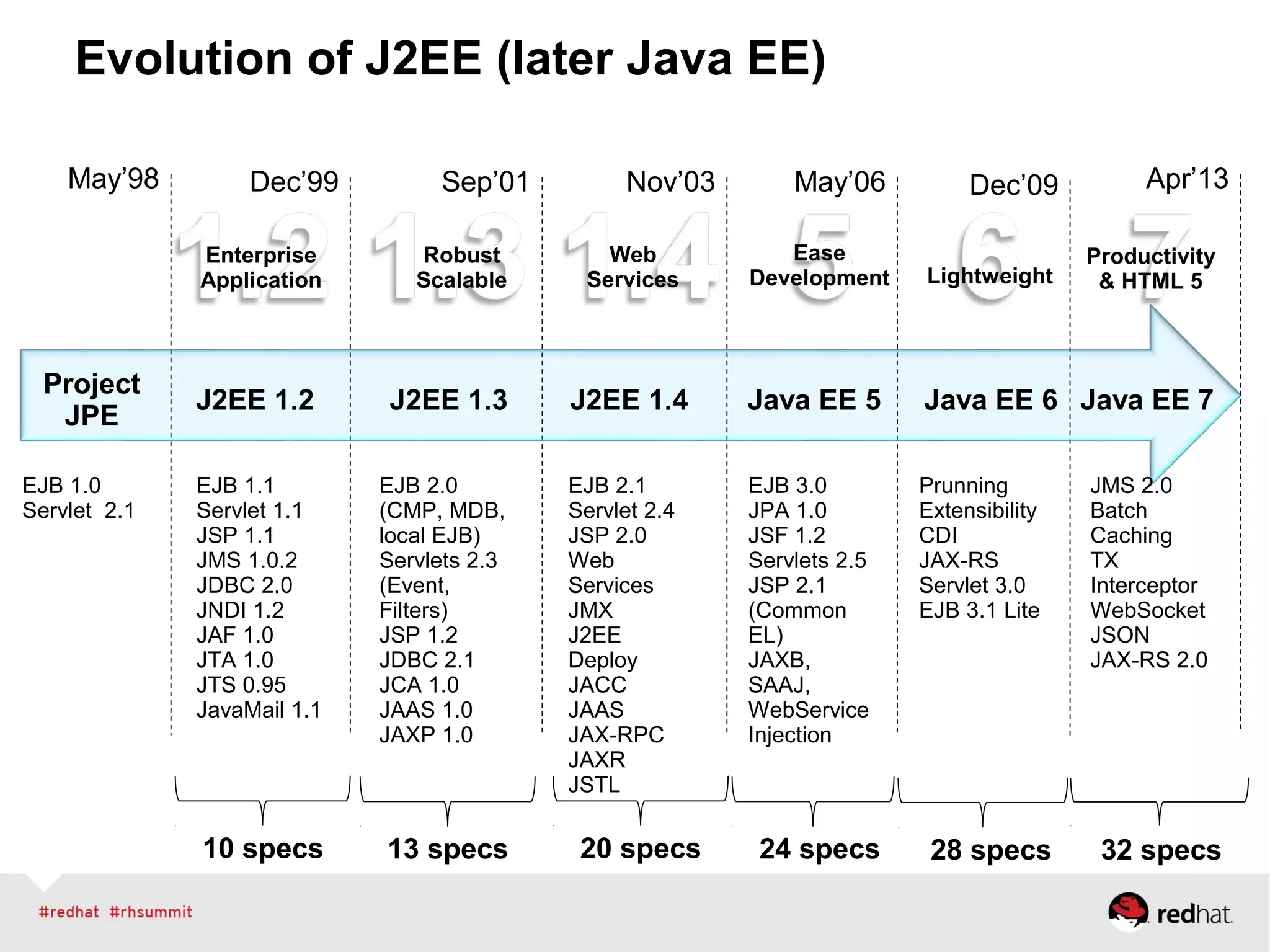 Evolution of J2EE (later Java EE)
May’98 Dec’99 Sep’01 Nov’03 May’06 Dec’09
EJB 1.0
Servlet 2.1
EJB 1.1
Servlet 1.1
JSP 1.1
JMS 1.0.2
JDBC 2.0
JNDI 1.2
JAF 1.0
JTA 1.0
JTS 0.95
JavaMail 1.1
Enterprise
Application
Robust
Scalable
Web
Services
Ease
Development
Productivity
& HTML 5
Apr’13
Lightweight
Project
JPE
J2EE 1.2 J2EE 1.3 J2EE 1.4 Java EE 5 Java EE 6 Java EE 7
10 specs 13 specs 20 specs 24 specs 28 specs 32 specs
EJB 2.0
(CMP, MDB,
local EJB)
Servlets 2.3
(Event,
Filters)
JSP 1.2
JDBC 2.1
JCA 1.0
JAAS 1.0
JAXP 1.0
EJB 2.1
Servlet 2.4
JSP 2.0
Web
Services
JMX
J2EE
Deploy
JACC
JAAS
JAX-RPC
JAXR
JSTL
EJB 3.0
JPA 1.0
JSF 1.2
Servlets 2.5
JSP 2.1
(Common
EL)
JAXB,
SAAJ,
WebService
Injection
Prunning
Extensibility
CDI
JAX-RS
Servlet 3.0
EJB 3.1 Lite
JMS 2.0
Batch
Caching
TX
Interceptor
WebSocket
JSON
JAX-RS 2.0
 